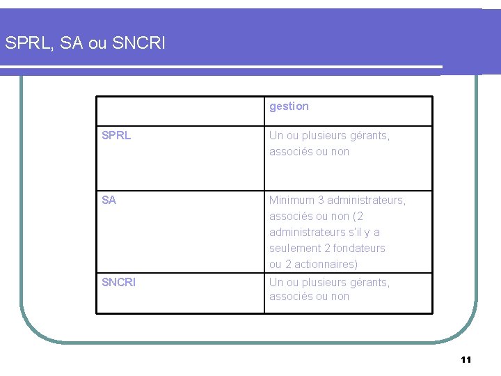 SPRL, SA ou SNCRI gestion SPRL Un ou plusieurs gérants, associés ou non SA