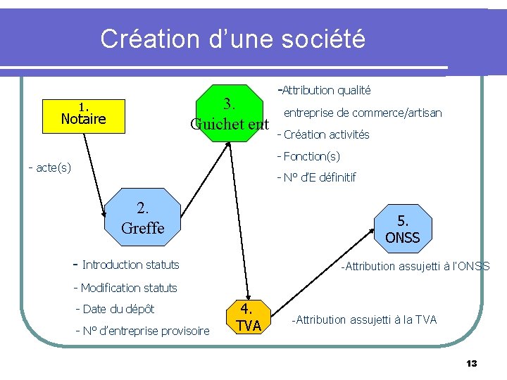 Création d’une société 3. Guichet ent 1. Notaire -Attribution qualité entreprise de commerce/artisan -