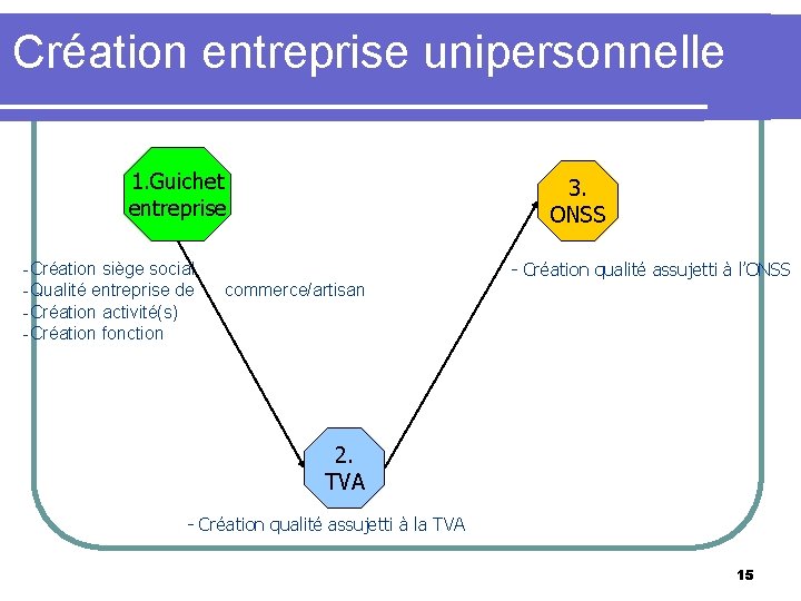 Création entreprise unipersonnelle 1. Guichet entreprise 3. ONSS -Création siège social -Qualité entreprise de