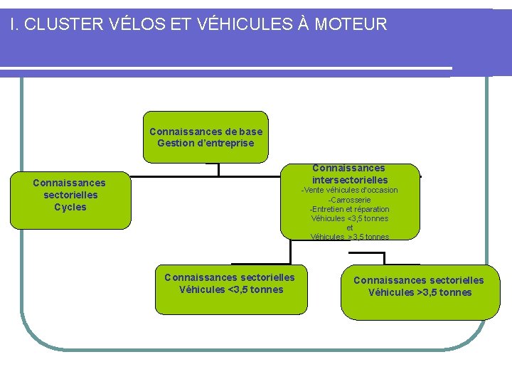 I. CLUSTER VÉLOS ET VÉHICULES À MOTEUR Connaissances de base Gestion d’entreprise Connaissances intersectorielles