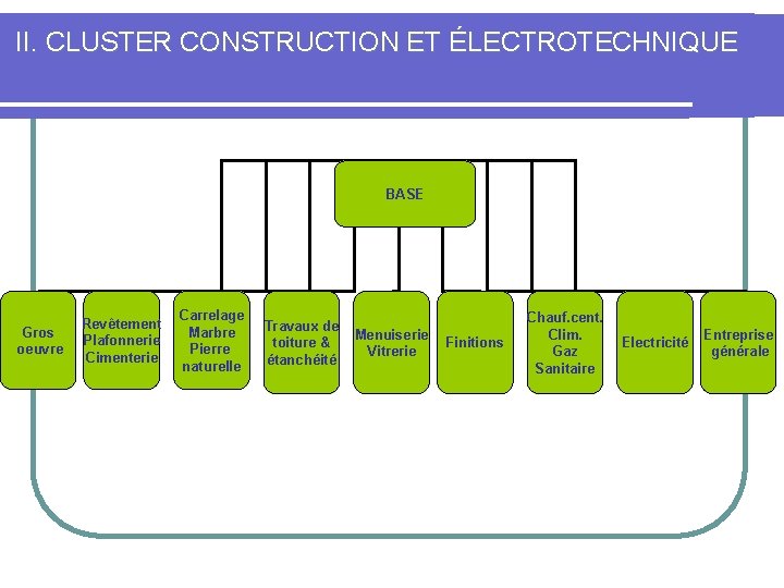 II. CLUSTER CONSTRUCTION ET ÉLECTROTECHNIQUE BASE Gros oeuvre Revêtement Plafonnerie Cimenterie Carrelage Marbre Pierre