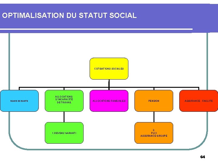 OPTIMALISATION DU STATUT SOCIAL COTISATIONS SOCIALES SOINS DE SANTÉ ALLOCATIONS D’INCAPACITÉ DE TRAVAIL 1.