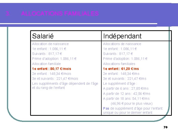 3. ALLOCATIONS FAMILIALES Salarié Indépendant Allocation de naissance 1 e enfant : 1. 086,