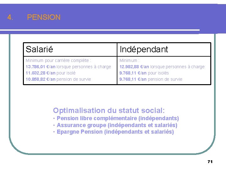 4. PENSION Salarié Indépendant Minimum pour carrière complète : 13. 786, 01 €/an lorsque
