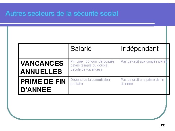 Autres secteurs de la sécurité social VANCANCES ANNUELLES PRIME DE FIN D’ANNEE Salarié Indépendant