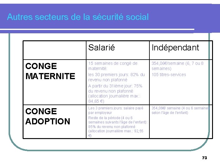 Autres secteurs de la sécurité social Salarié Indépendant CONGE MATERNITE 15 semaines de congé