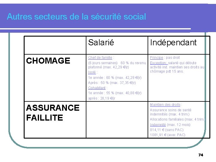 Autres secteurs de la sécurité social CHOMAGE ASSURANCE FAILLITE Salarié Indépendant Chef de famille