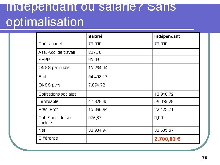 Indépendant ou salarié? Sans optimalisation Salarié Indépendant Coût annuel 70. 000 Ass. Acc. de