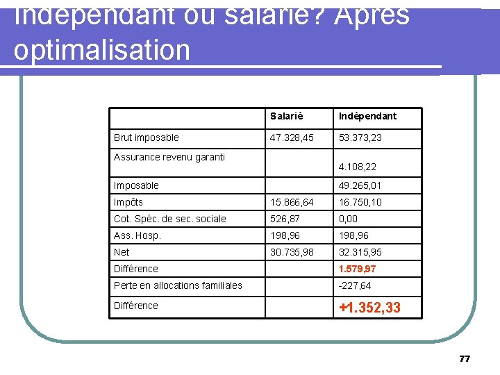 Indépendant ou salarié? Après optimalisation Brut imposable Salarié Indépendant 47. 328, 45 53. 373,