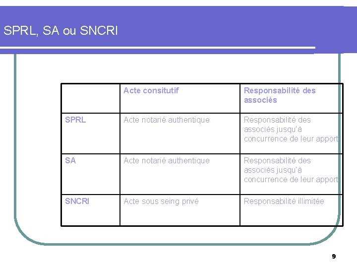 SPRL, SA ou SNCRI Acte consitutif Responsabilité des associés SPRL Acte notarié authentique Responsabilité