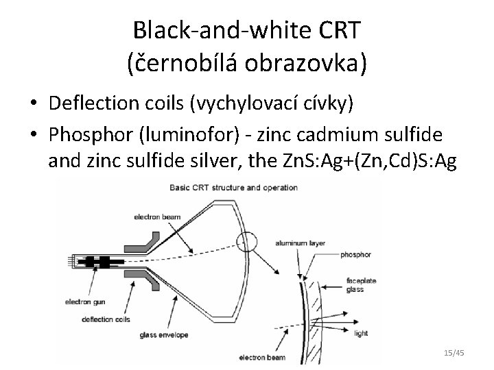 Black-and-white CRT (černobílá obrazovka) • Deflection coils (vychylovací cívky) • Phosphor (luminofor) - zinc