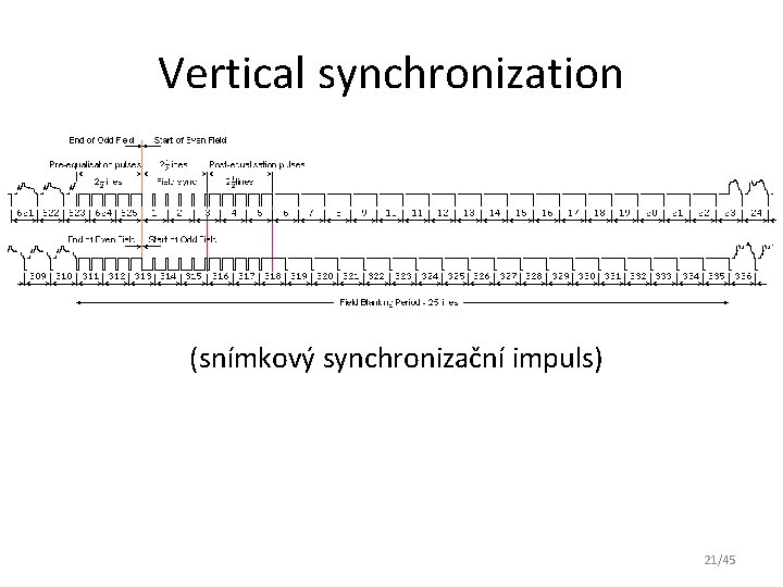 Vertical synchronization (snímkový synchronizační impuls) 21/45 