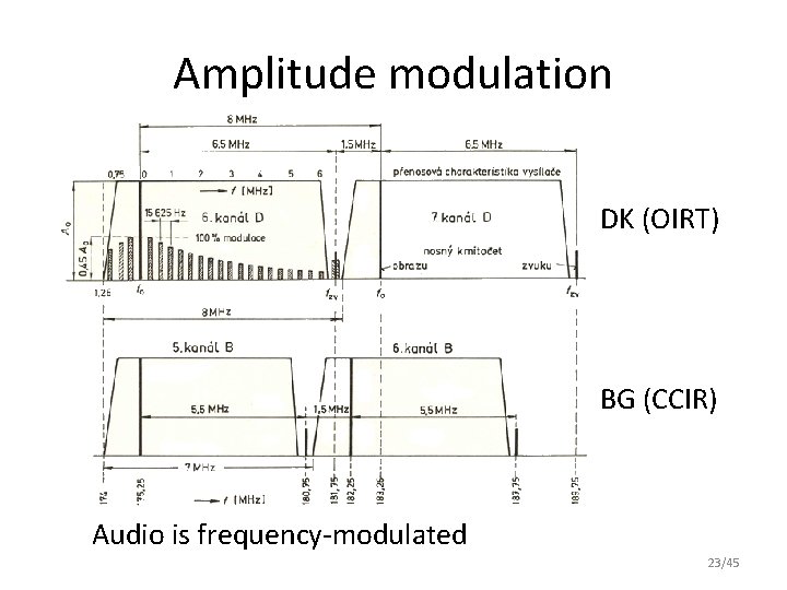 Amplitude modulation DK (OIRT) BG (CCIR) Audio is frequency-modulated 23/45 