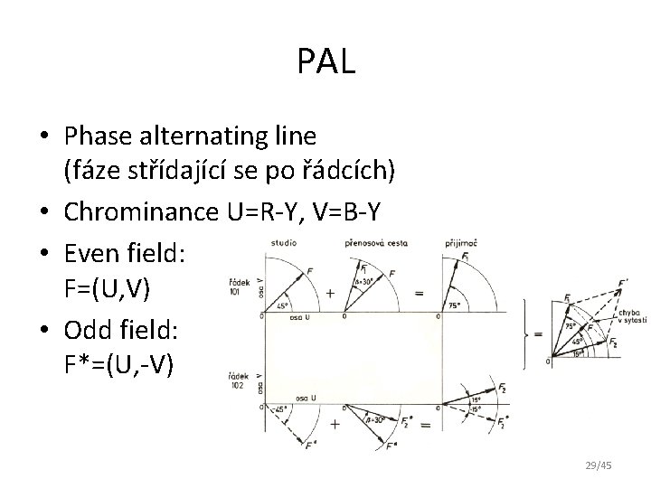 PAL • Phase alternating line (fáze střídající se po řádcích) • Chrominance U=R-Y, V=B-Y