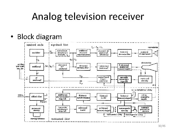 Analog television receiver • Block diagram 32/45 