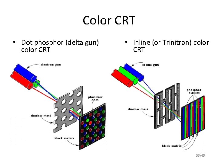 Color CRT • Dot phosphor (delta gun) color CRT • Inline (or Trinitron) color
