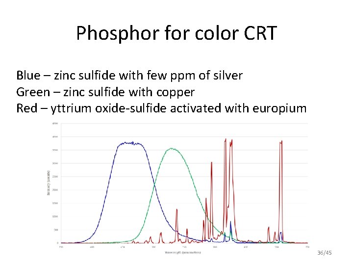 Phosphor for color CRT Blue – zinc sulfide with few ppm of silver Green