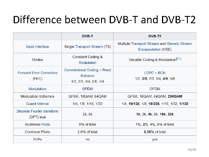 Difference between DVB-T and DVB-T 2 43/45 