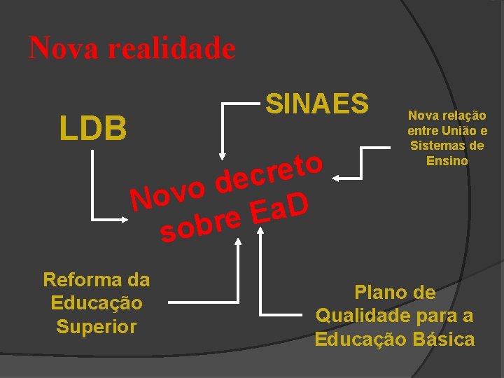 Nova realidade SINAES LDB o t e r c e d o v o