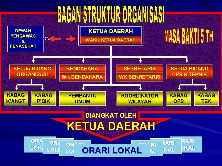 DEWAN PENGAWAS & PENASEHAT KETUA BIDANG ORGANISASI KABAG K’ANGT KABAG P’DIK KETUA DAERAH WAKIL