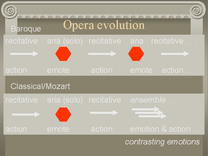Opera evolution Baroque recitative aria (solo) recitative aria recitative. . . action emote action.