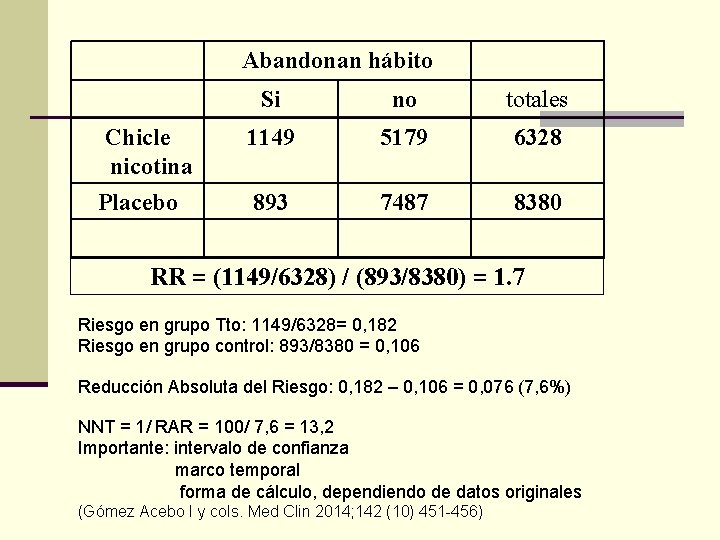 Abandonan hábito Chicle nicotina Placebo Si no totales 1149 5179 6328 893 7487 8380