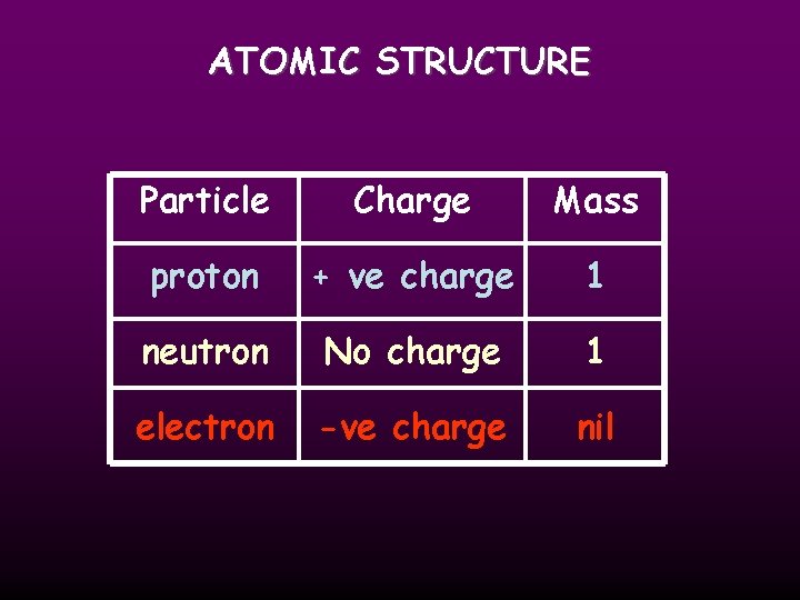 ATOMIC STRUCTURE Particle Charge Mass proton + ve charge 1 neutron No charge 1