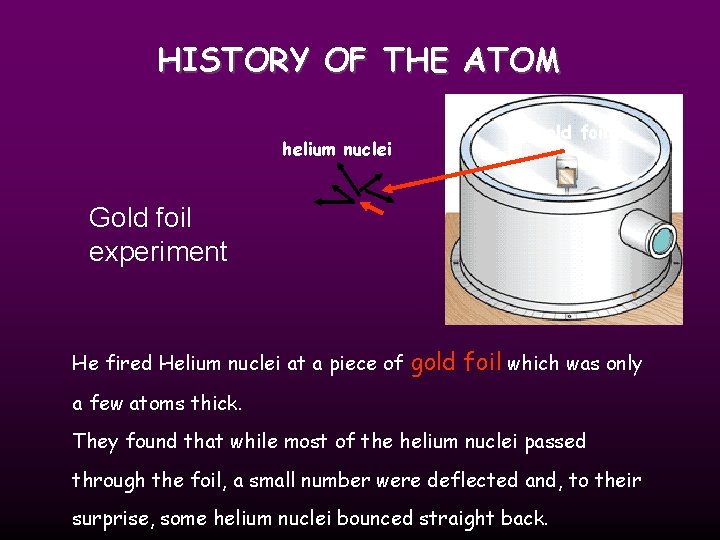 HISTORY OF THE ATOM helium nuclei gold foil Gold foil experiment He fired Helium