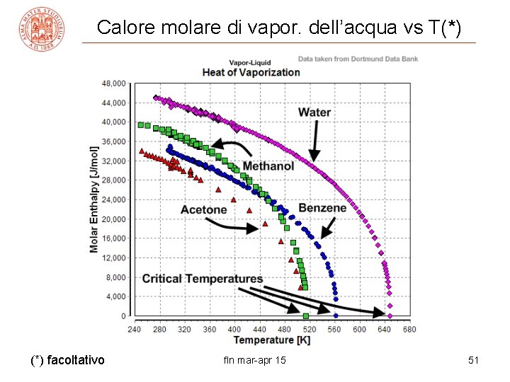 Calore molare di vapor. dell’acqua vs T(*) facoltativo fln mar-apr 15 51 