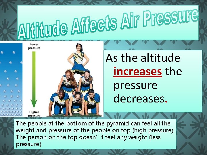 As the altitude increases the pressure decreases. The people at the bottom of the