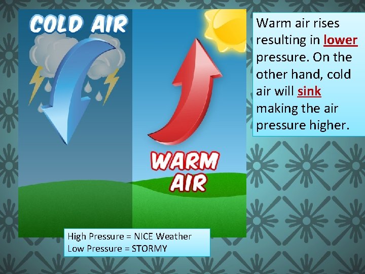 Warm air rises resulting in lower pressure. On the other hand, cold air will