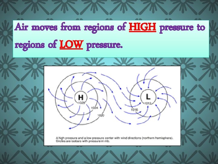 Air moves from regions of HIGH pressure to regions of LOW pressure. 