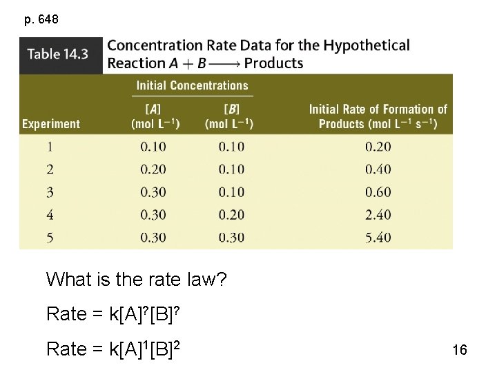 p. 648 What is the rate law? Rate = k[A]? [B]? Rate = k[A]1[B]2