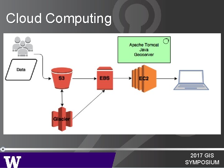 Cloud Computing 2017 GIS SYMPOSIUM 