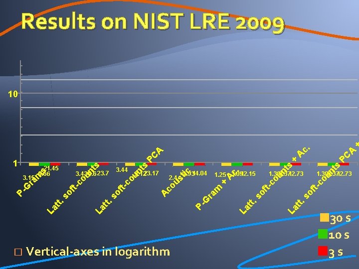 Results on NIST LRE 2009 PC nt s t-c so f La tt. 1.