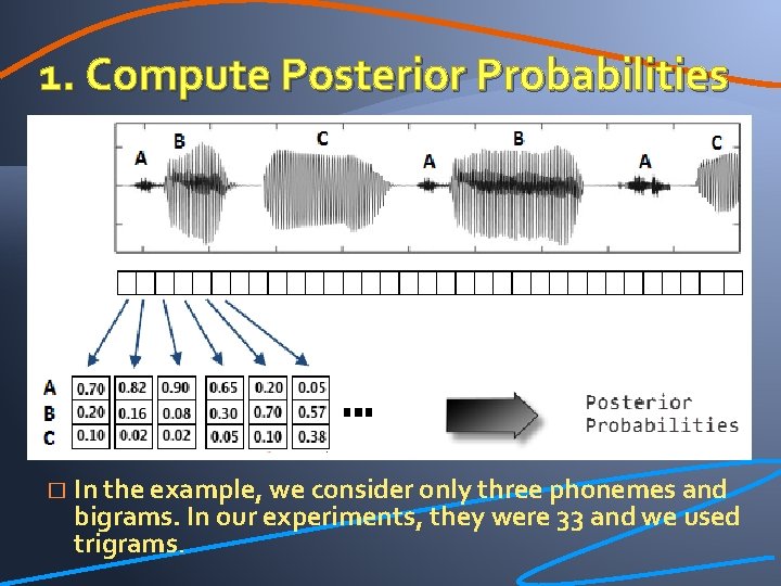 1. Compute Posterior Probabilities � In the example, we consider only three phonemes and