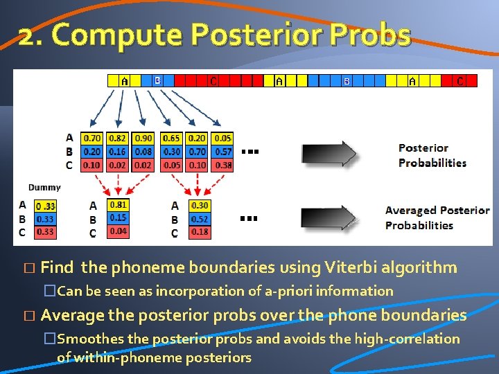 2. Compute Posterior Probs � Find the phoneme boundaries using Viterbi algorithm �Can be