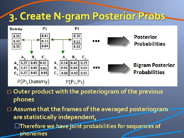 3. Create N-gram Posterior Probs Outer product with the posteriogram of the previous phones