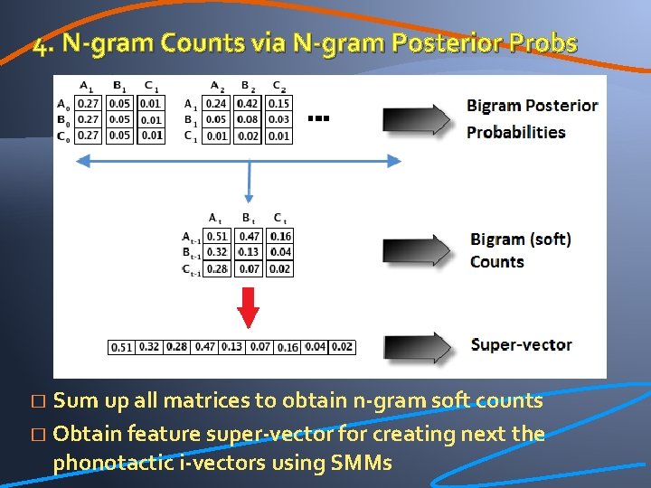 4. N-gram Counts via N-gram Posterior Probs Sum up all matrices to obtain n-gram