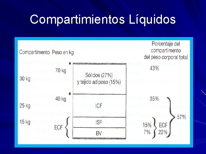 Compartimientos Líquidos 