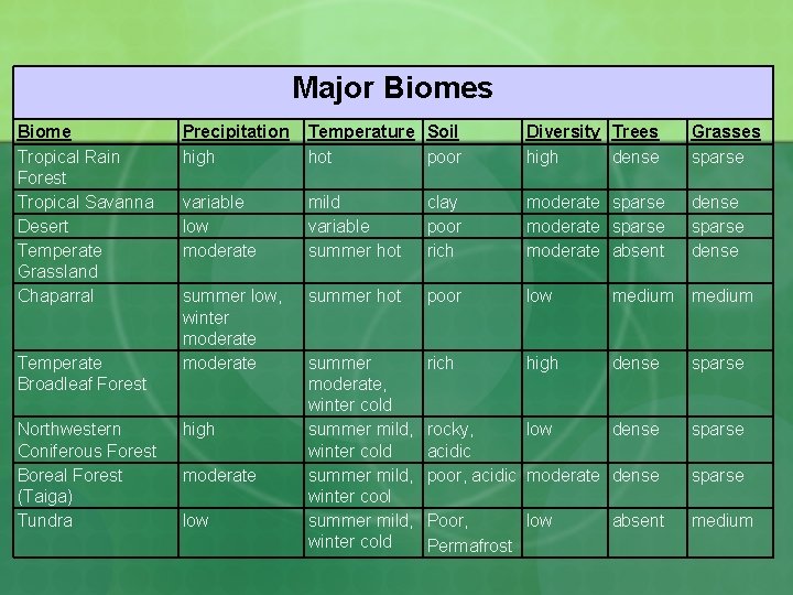 Major Biomes Biome Tropical Rain Forest Tropical Savanna Desert Temperate Grassland Chaparral Temperate Broadleaf