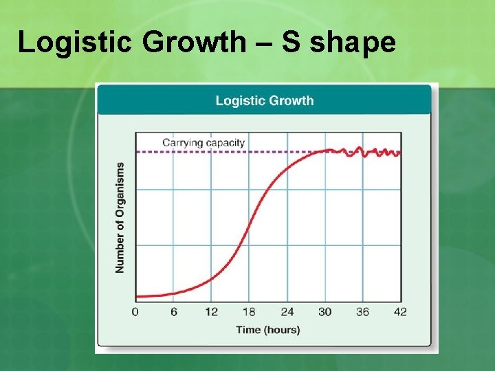 Logistic Growth – S shape 