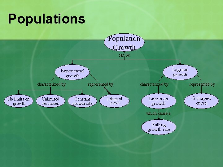 Populations Population Growth can be Logistic growth Exponential growth characterized by No limits on