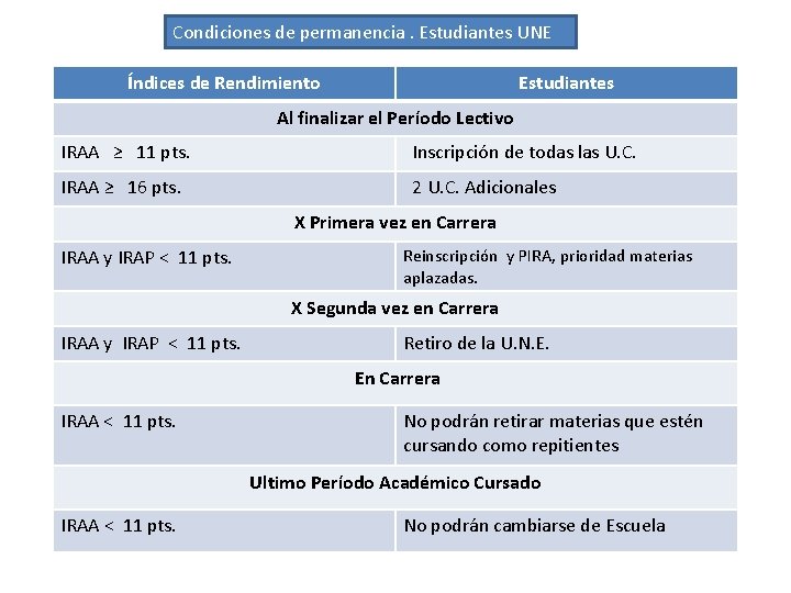 Condiciones de permanencia. Estudiantes UNE Índices de Rendimiento Estudiantes Al finalizar el Período Lectivo