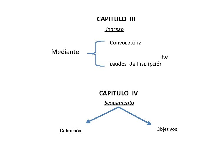 CAPITULO III Ingreso Convocatoria Mediante Re caudos de Inscripción CAPITULO IV Seguimiento Definición Objetivos