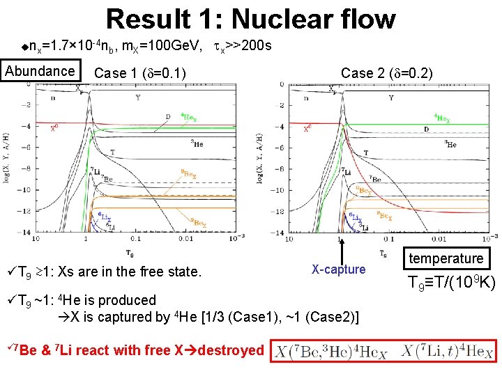 Possible Destructions Of 7 Be And 7 Li