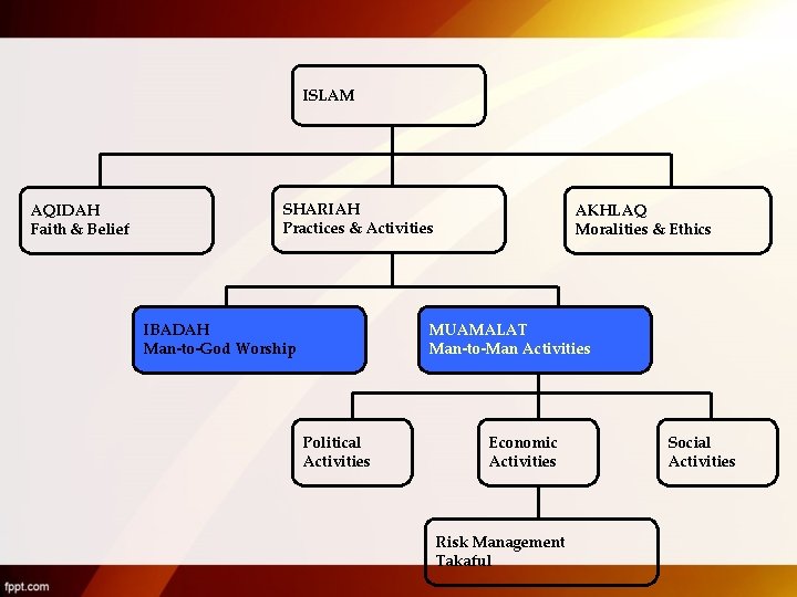 ISLAM AQIDAH Faith & Belief SHARIAH Practices & Activities IBADAH Man-to-God Worship AKHLAQ Moralities