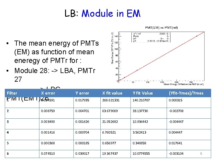 LB: Module in EM • The mean energy of PMTs (EM) as function of