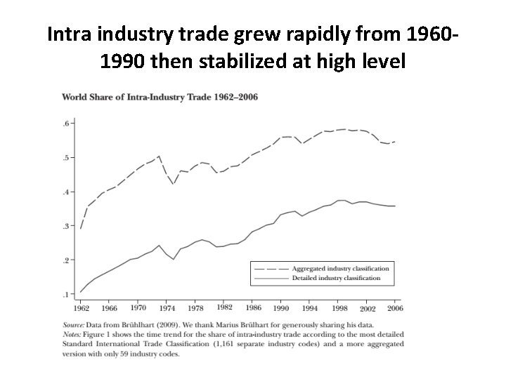 Intra industry trade grew rapidly from 19601990 then stabilized at high level 