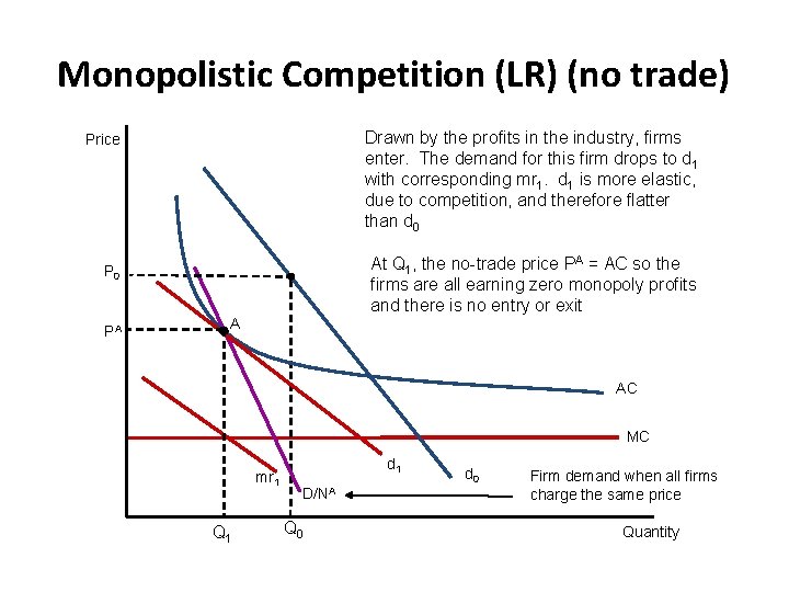 Monopolistic Competition (LR) (no trade) Drawn by the profits in the industry, firms enter.